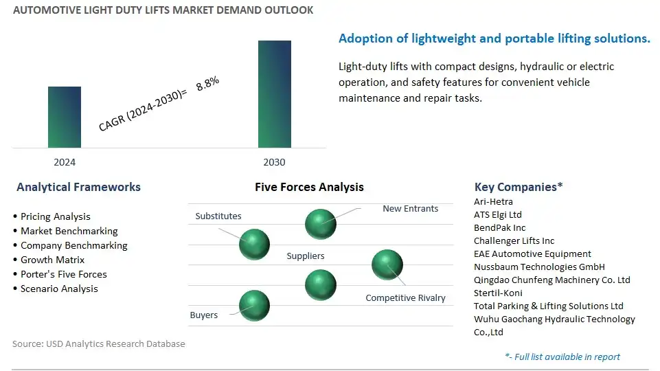 Automotive Light Duty Lifts Industry- Market Size, Share, Trends, Growth Outlook