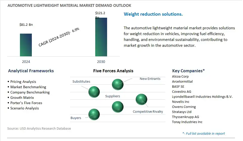Automotive Lightweight Material Industry- Market Size, Share, Trends, Growth Outlook