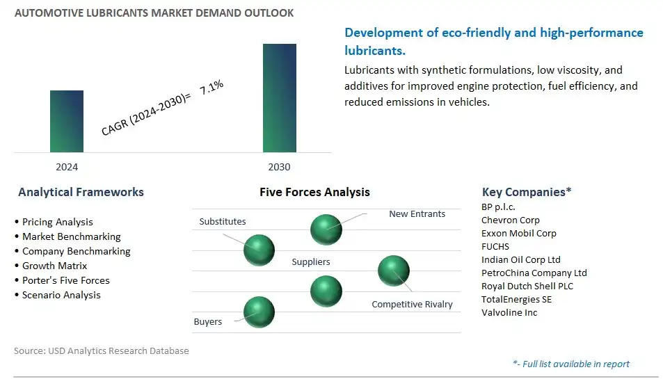Automotive Lubricants Market Demand and Growth Insights 2024