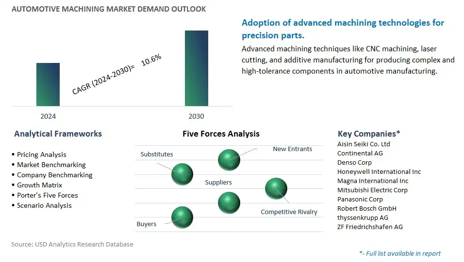 Automotive Machining Industry- Market Size, Share, Trends, Growth Outlook
