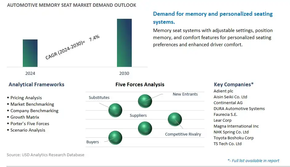 Automotive Memory Seat Industry- Market Size, Share, Trends, Growth Outlook