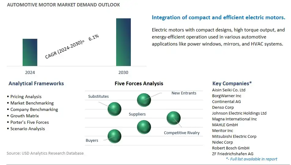 Automotive Motor Industry- Market Size, Share, Trends, Growth Outlook