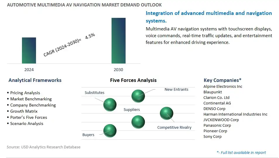 Automotive Multimedia AV Navigation Industry- Market Size, Share, Trends, Growth Outlook
