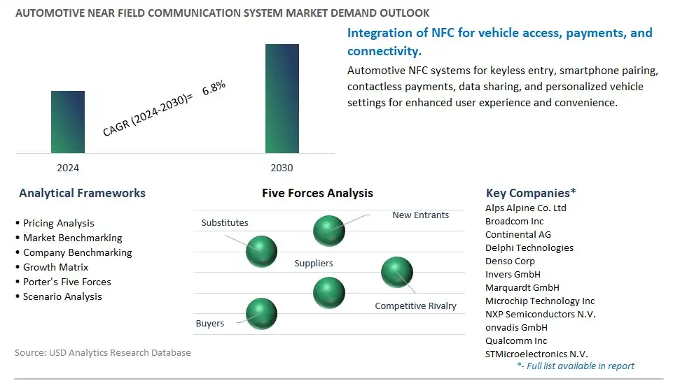 Automotive Near Field Communication System Industry- Market Size, Share, Trends, Growth Outlook