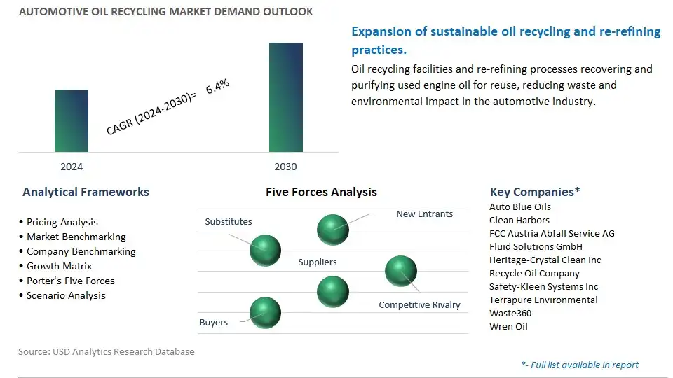 Automotive Oil Recycling Industry- Market Size, Share, Trends, Growth Outlook
