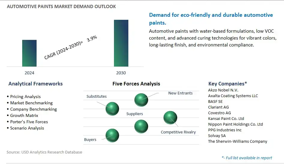 Automotive Paints Industry- Market Size, Share, Trends, Growth Outlook