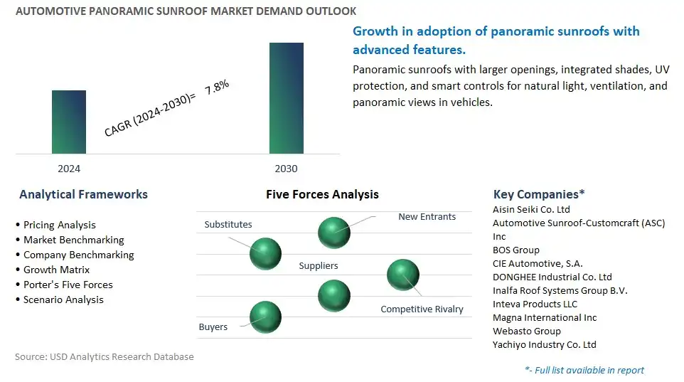 Automotive Panoramic Sunroof Industry- Market Size, Share, Trends, Growth Outlook