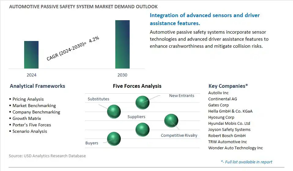 Automotive Passive Safety System Industry- Market Size, Share, Trends, Growth Outlook