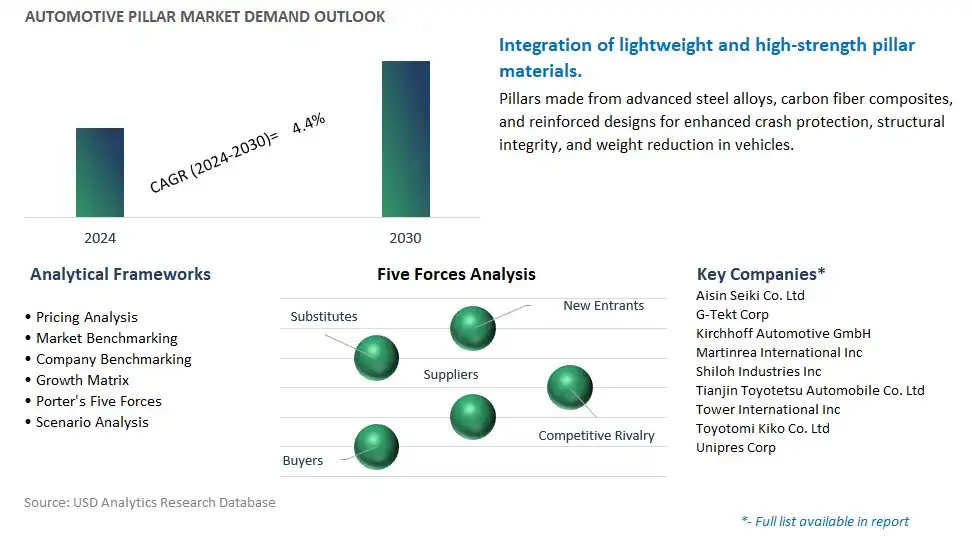 Automotive Pillar Industry- Market Size, Share, Trends, Growth Outlook