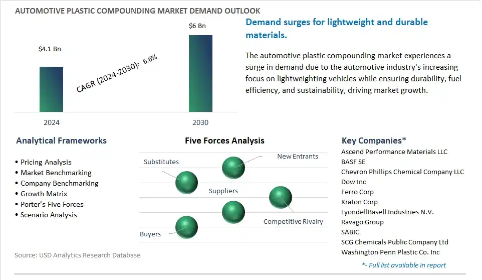 Automotive Plastic Compounding Industry- Market Size, Share, Trends, Growth Outlook