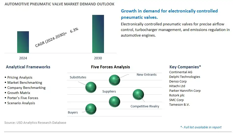 Automotive Pneumatic Valve Industry- Market Size, Share, Trends, Growth Outlook