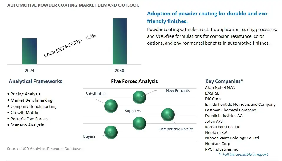 Automotive Powder Coating Industry- Market Size, Share, Trends, Growth Outlook