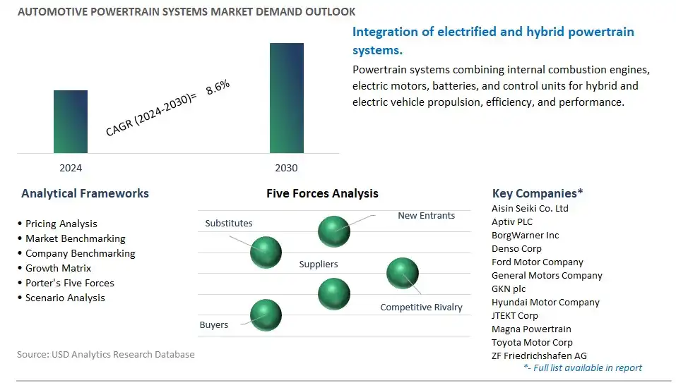Automotive Powertrain Systems Industry- Market Size, Share, Trends, Growth Outlook