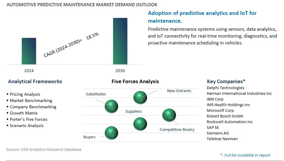 Automotive Predictive Maintenance Industry- Market Size, Share, Trends, Growth Outlook