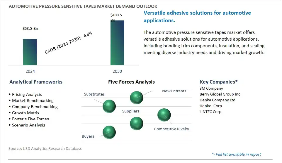 Automotive Pressure Sensitive Tapes Industry- Market Size, Share, Trends, Growth Outlook