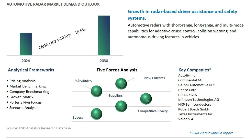 Automotive Radar Industry- Market Size, Share, Trends, Growth Outlook