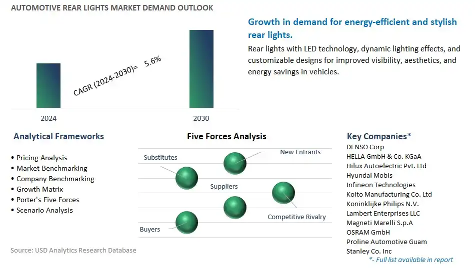 Automotive Rear Lights Industry- Market Size, Share, Trends, Growth Outlook