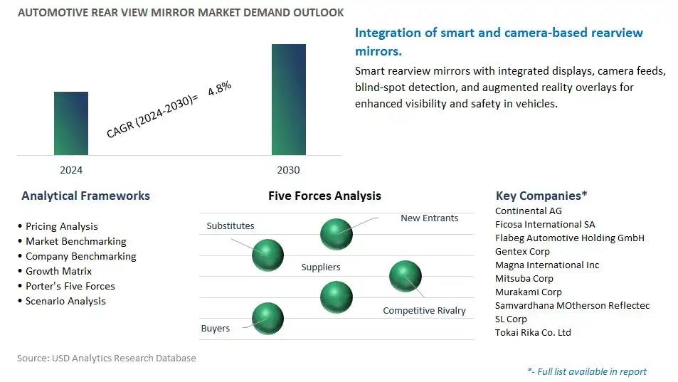 Automotive Rear View Mirror Industry- Market Size, Share, Trends, Growth Outlook