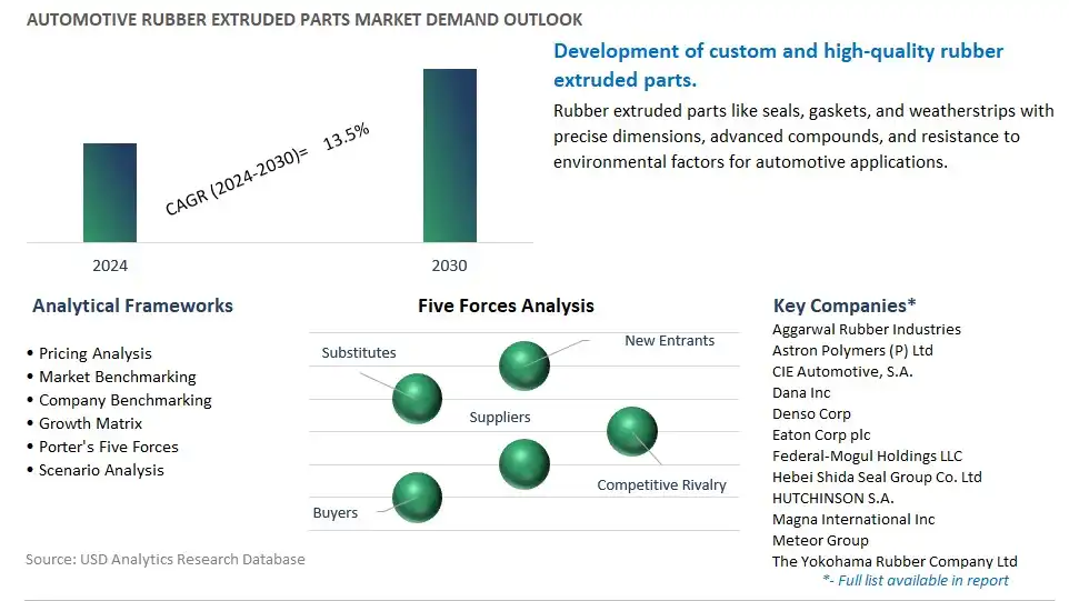 Automotive Rubber Extruded Parts Industry- Market Size, Share, Trends, Growth Outlook