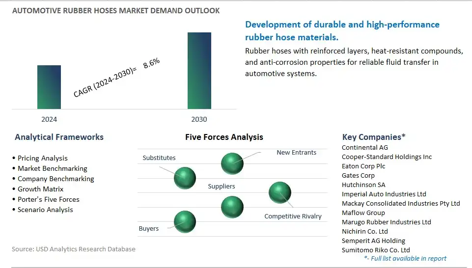 Automotive Rubber Hoses Industry- Market Size, Share, Trends, Growth Outlook