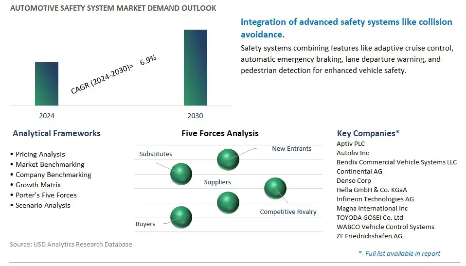 Automotive Safety System Industry- Market Size, Share, Trends, Growth Outlook
