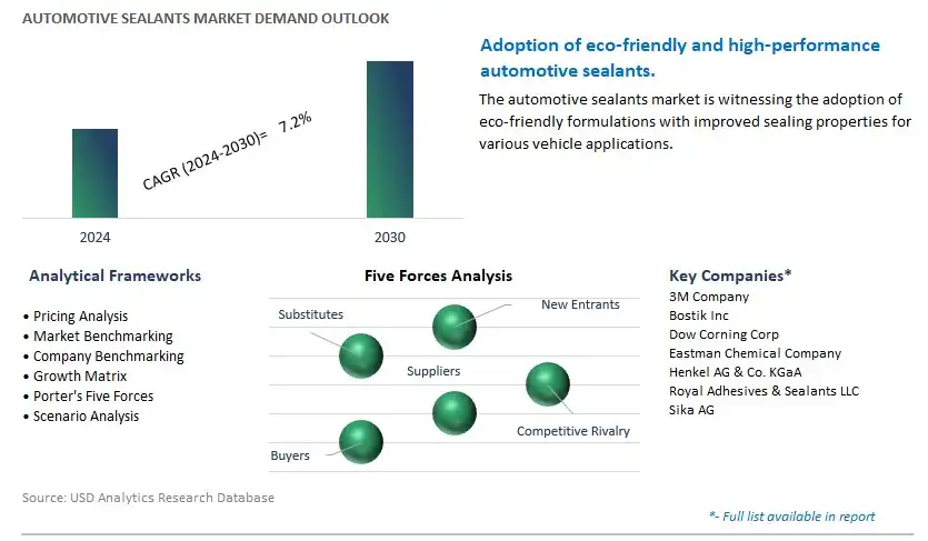 Automotive Sealants Industry- Market Size, Share, Trends, Growth Outlook