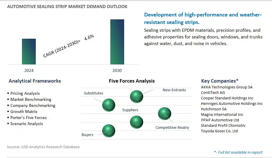 Automotive Sealing Strip Industry- Market Size, Share, Trends, Growth Outlook