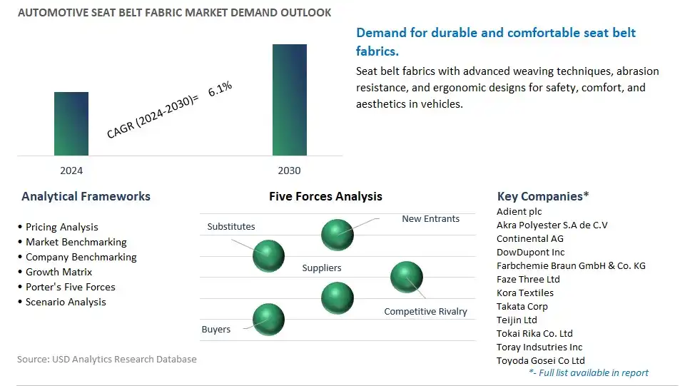 Automotive Seat Belt Fabric Industry- Market Size, Share, Trends, Growth Outlook