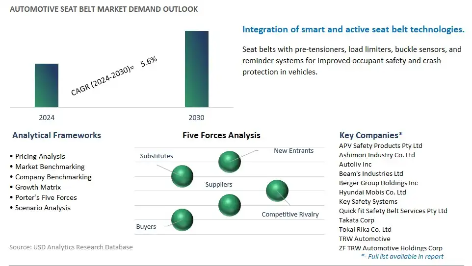 Automotive Seat Belt Industry- Market Size, Share, Trends, Growth Outlook