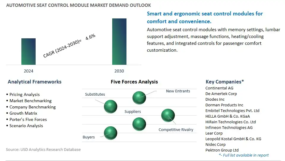Automotive Seat Control Module Industry- Market Size, Share, Trends, Growth Outlook