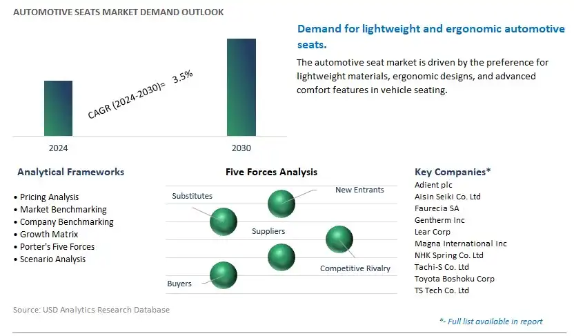 Automotive Seats Industry- Market Size, Share, Trends, Growth Outlook