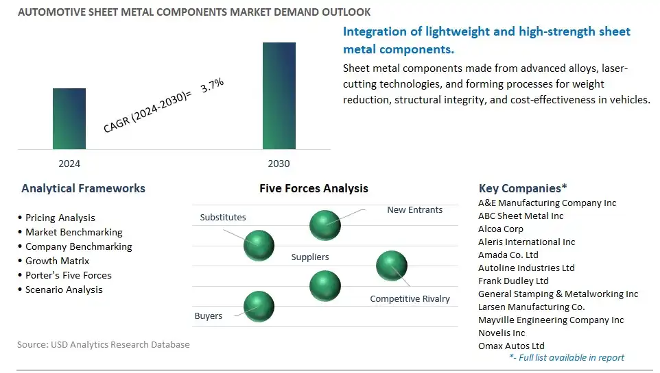 Automotive Sheet Metal Components Industry- Market Size, Share, Trends, Growth Outlook