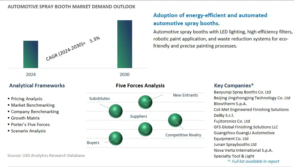 Automotive Spray Booth Industry- Market Size, Share, Trends, Growth Outlook