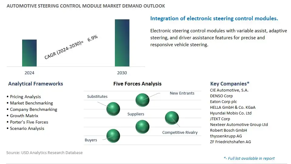 Automotive Steering Control Module Industry- Market Size, Share, Trends, Growth Outlook