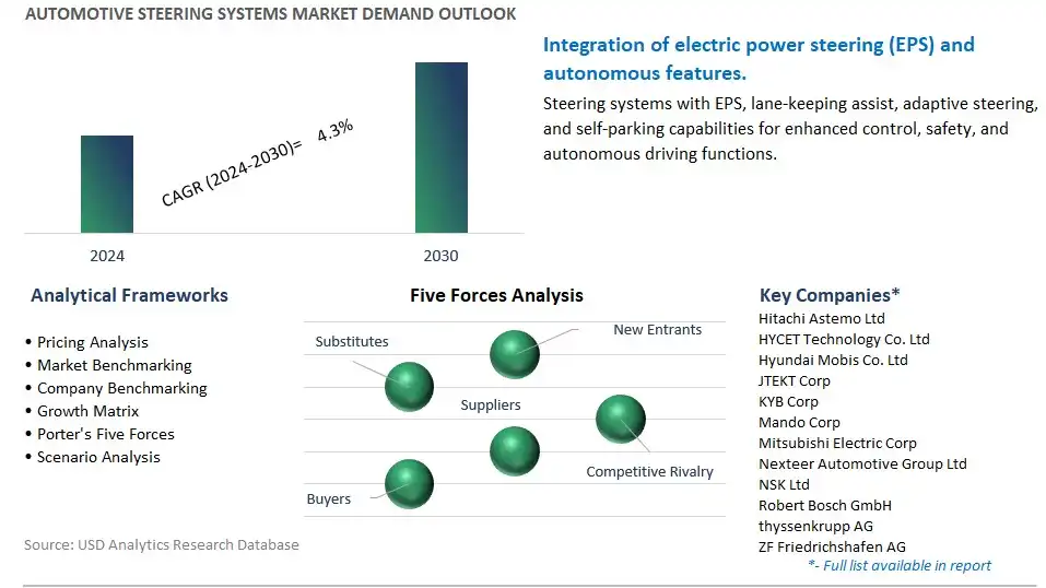 Automotive Steering Systems Industry- Market Size, Share, Trends, Growth Outlook