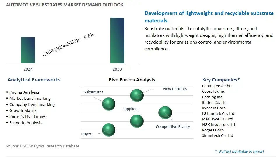 Automotive Substrates Industry- Market Size, Share, Trends, Growth Outlook
