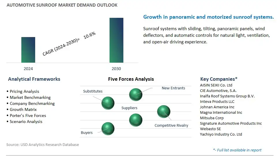 Automotive Sunroof Industry- Market Size, Share, Trends, Growth Outlook