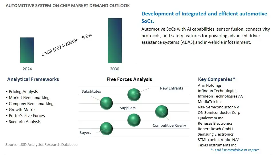 Automotive System on Chip Industry- Market Size, Share, Trends, Growth Outlook