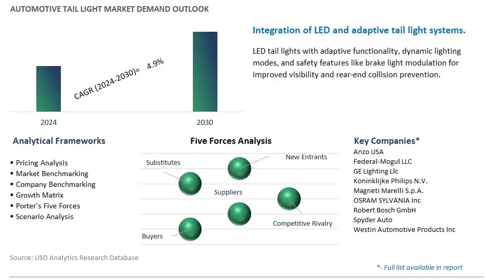 Automotive Tail Light Industry- Market Size, Share, Trends, Growth Outlook