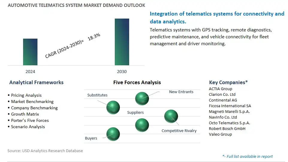 Automotive Telematics System Industry- Market Size, Share, Trends, Growth Outlook
