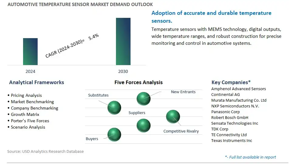 Automotive Temperature Sensor Industry- Market Size, Share, Trends, Growth Outlook