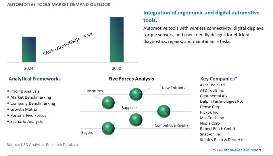 Automotive Tools Industry- Market Size, Share, Trends, Growth Outlook