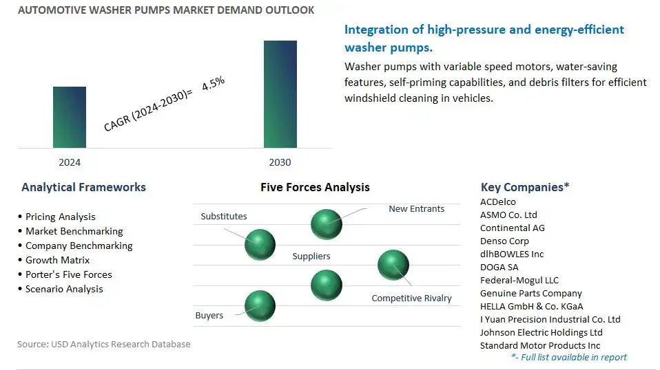 Automotive Washer Pumps Industry- Market Size, Share, Trends, Growth Outlook