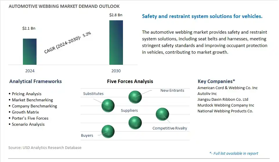 Automotive Webbing Industry- Market Size, Share, Trends, Growth Outlook
