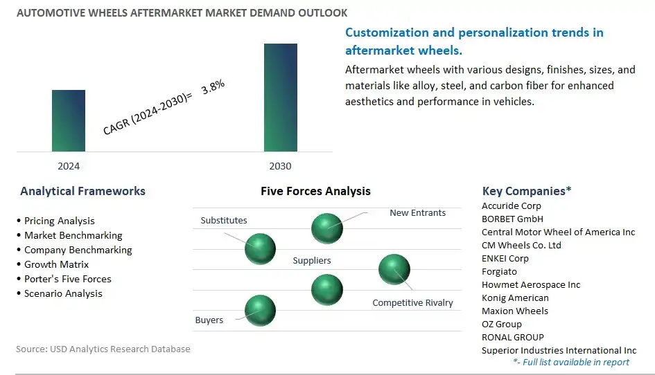 Automotive Wheels Aftermarket Industry- Market Size, Share, Trends, Growth Outlook