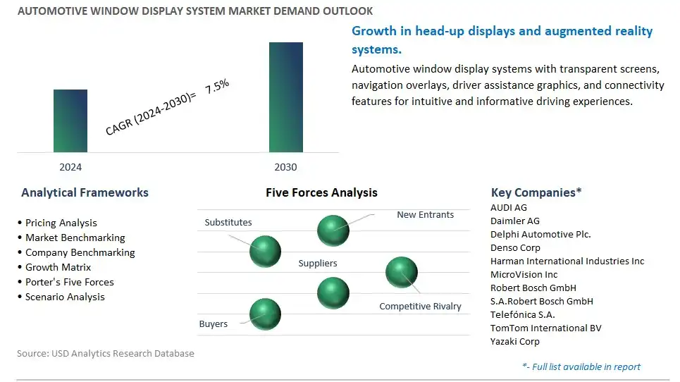 Automotive Window Display System Industry- Market Size, Share, Trends, Growth Outlook