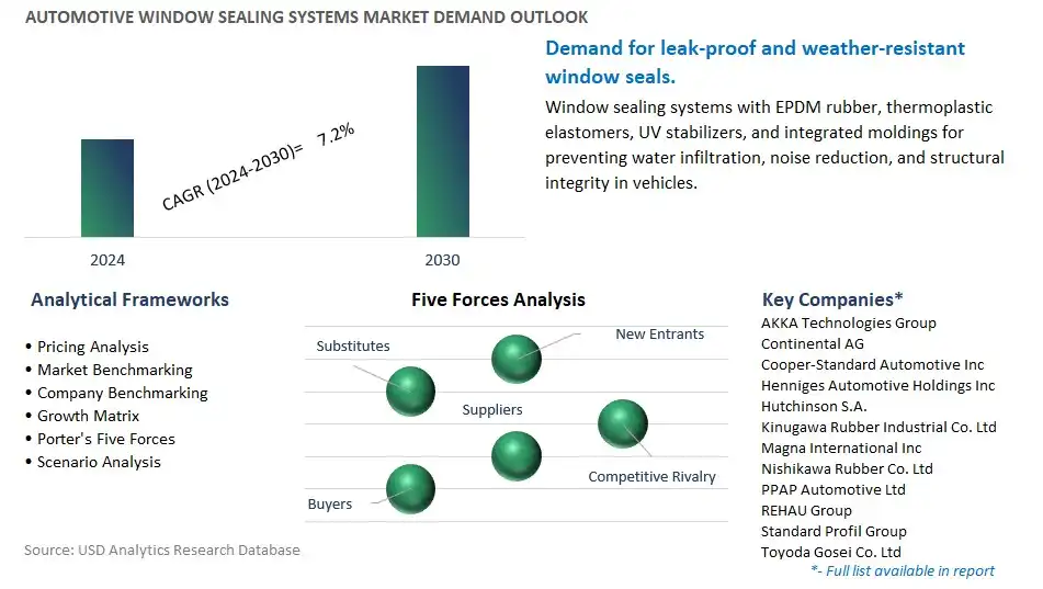 Automotive Window Sealing Systems Industry- Market Size, Share, Trends, Growth Outlook