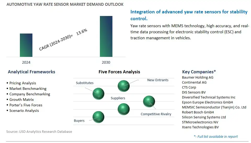 Automotive Yaw Rate Sensor Industry- Market Size, Share, Trends, Growth Outlook