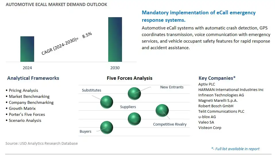 Automotive eCall Industry- Market Size, Share, Trends, Growth Outlook