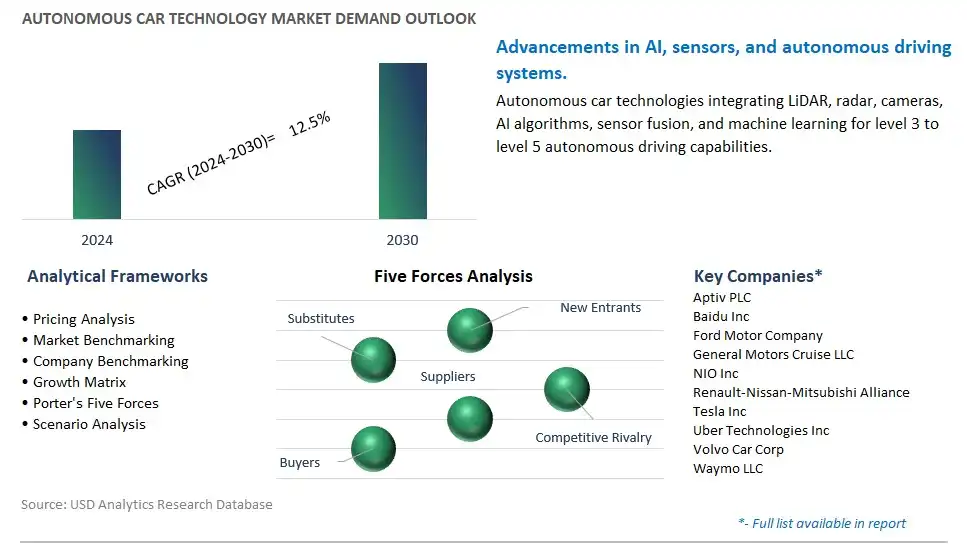Autonomous Car Technology Industry- Market Size, Share, Trends, Growth Outlook